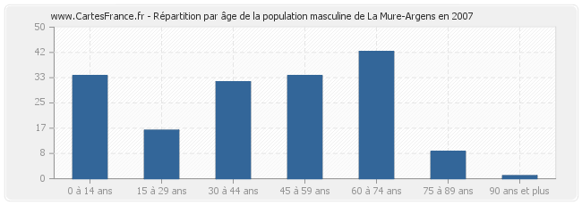 Répartition par âge de la population masculine de La Mure-Argens en 2007